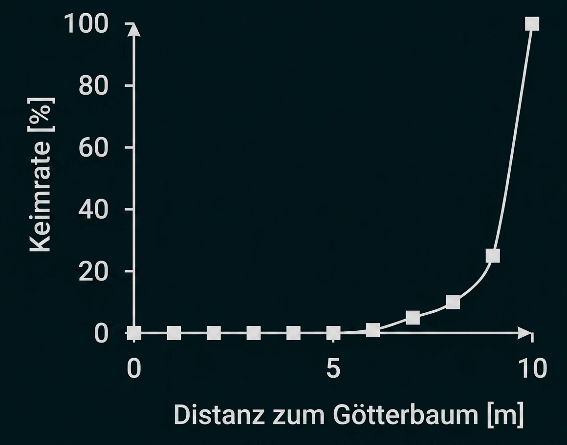 Diagramm: Keimrate (%) steigt mit Distanz zum Götterbaum; nahe 0% bis ~5 m, starker Anstieg bis 100% bei 10 m.